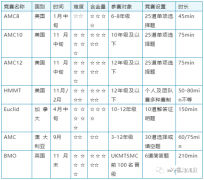 美国AMC&UKMT&欧几里得竞赛&澳洲AMC，四大高含金量数学竞赛对比~