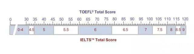 托福和雅思的区别&成绩对照，哪个更好考呢？