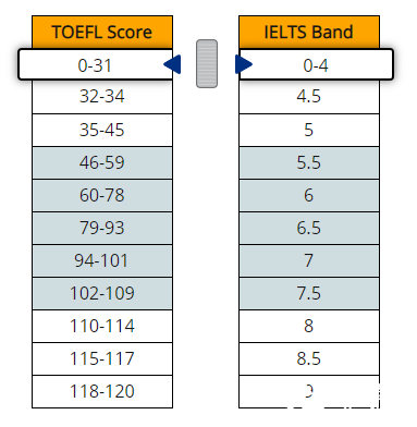 托福和雅思的区别&成绩对照，哪个更好考呢？