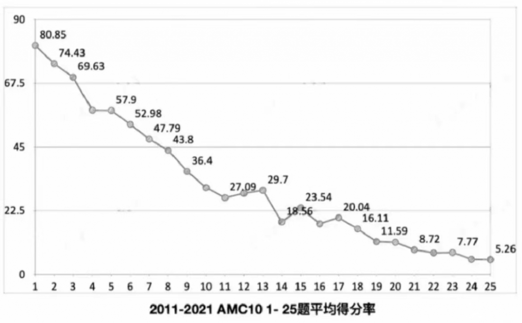 AMC10竞赛趋势解读!2023年AMC10数学竞赛报名及考试时间分享!