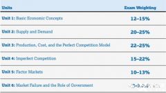 AP宏观&微观经济学考试内容及考核方式解读，附AP真题资料