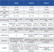 3-12年级AMC竞赛应该如何规划？AMC竞赛优势原来这么多！