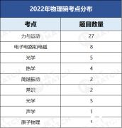 2023年物理碗考情分析！物理碗的预测分数线来啦！