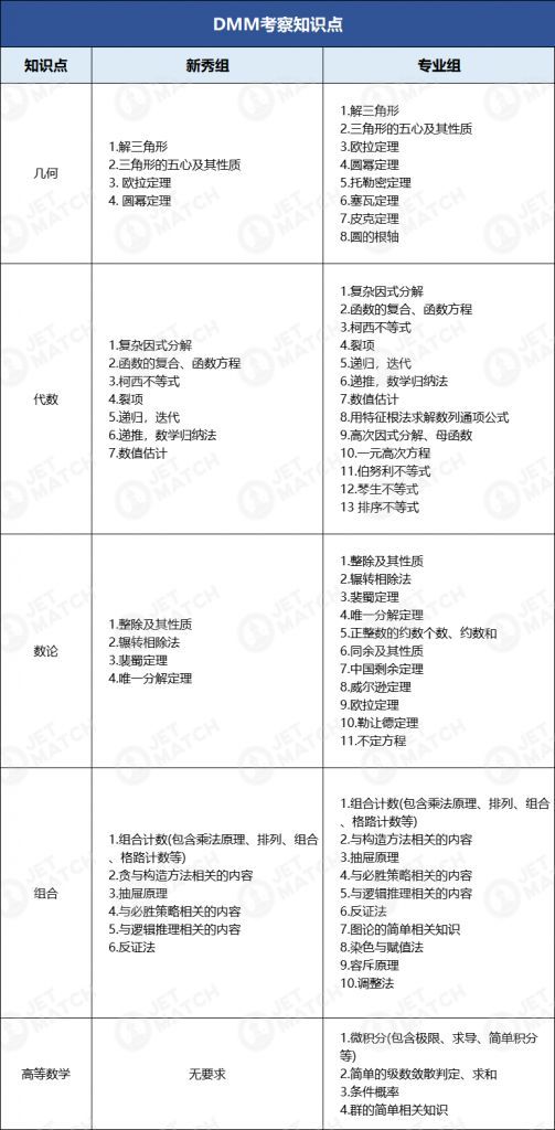 DMM杜克大学数学竞赛有哪些必备考点？DMM重要考点汇总！