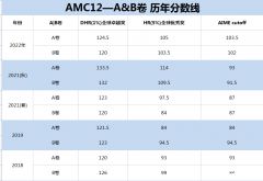 AMC12晋级AIME需要多少分？晋级AIME后还要考吗