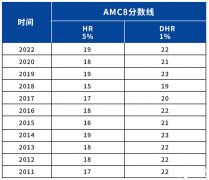 AMC8竞赛奖项设置，多少分能拿奖呢？