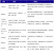 AMC10数学竞赛考试大纲&考察内容&考察范围&奖项设置！