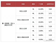 IB课程各科目7分率分析，附英美学校IB成绩要求及选课指南！