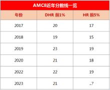 2023年AMC8竞赛分数线分析，中英双语真题PDF版资料分享！