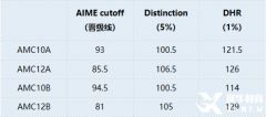 AMC10奖项设置是怎样的？获奖分数要求是多少呢？