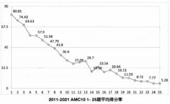 AMC10竞赛考试趋势分析！近几年AMC10考试难度增大很多吗？