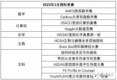 国际竞赛怎么选？100+高含金量国际竞赛时间表来啦！