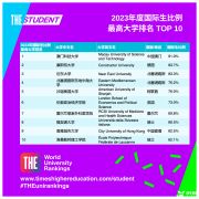 2023年泰晤士高等教育世界国际生比例最高大学排名！