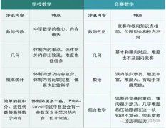 没有奥数基础可以参加AMC吗？AMC竞赛课程培训哪里有？