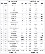 AMC10数学竞赛是什么？AMC10A卷和B卷区别