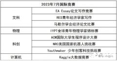 目标藤校！7-12年级国际竞赛/语言规划路径解读，附7-12月竞赛清单！