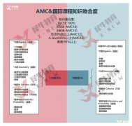 不同国际课程与AMC竞赛知识点区别对比!犀牛AMC暑期培训课程推荐