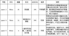 IGCSE物理考什么？考试内容&难度&备考规划&辅导课程介绍！