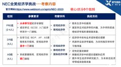 NEC竞赛培训精品班报名中！2023年NEC经济挑战赛报名时间/考试内容/奖项设置/评分规则……