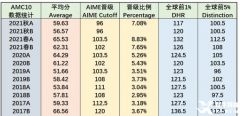 上海AMC10竞赛培训辅导课程推荐，线上/线下可选！