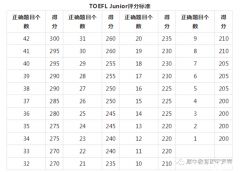 小托福考多少分算高分？上海小托福培训进行中~