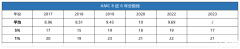 AMC8竞赛如何冲刺Top1%奖项？犀牛国际助力AMC8拿高分