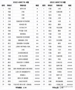 AMC10的A卷和B卷有什么区别？应该怎么选？