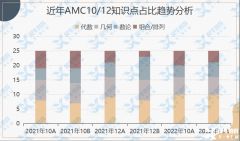 AMC10/12冲奖计划来啦！AMC竞赛冲刺课程介绍！