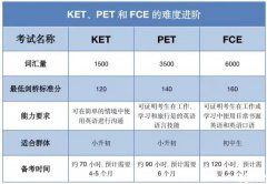 海淀牛娃都在准备的KET/PET，适合几年级孩子考？