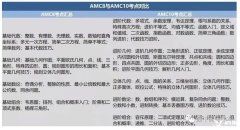 AMC8和AMC10可以一起报名吗？上海有好的AMC培训机构吗？