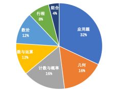 AMC8竞赛报名时间和考察知识点有哪些？武汉有线下的AMC8竞赛辅导班吗？