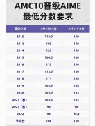 AMC10数学竞赛答题策略解析！附AMC10考前冲刺培训课程