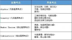 Pre-AMC8秋季班课程安排来袭，3-5年级重点关注！