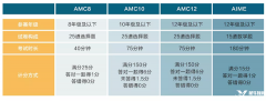 美国AMC竞赛和英国UKMT竞赛有何区别？