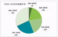 小托福850分在什么水平？北上广深小托福全程班推荐！