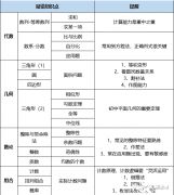 2024年AMC8考试时间是什么时候？AMC8高频易错知识点汇总！