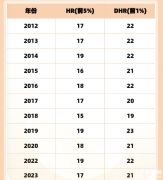 AMC8数学竞赛历年分数线汇总，前1%奖项需要考多少分？