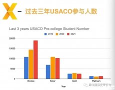 USACO竞赛培训辅导课程怎么选？各等级辅导班介绍！