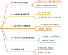 SIC/沃顿/NEC/BPA...经济商赛按照这个规划走，你的背提就很牛了！