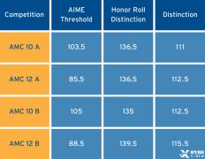 2023年AMC10/12分数线正式出炉！后续如何规划AIME学习？