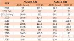 2023年AMC10/12分数线是多少？分数线及下一步备考课程介绍！