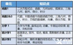 A-level数学难度大吗？与国内数学相比，哪个难？