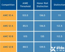 AMC10/12分数线2023已公布，晋级的学生如何规划AIME?