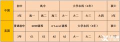 体制内转轨国际学校，IGCSE作用、选课要求及难点分析！