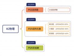 犀牛教育IGCSE课程安排来啦！寒假班热报中！