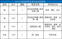 USACO竞赛各级别难度分析！附USACO竞赛铜升银课程！