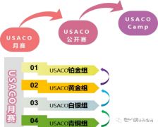 USACO竞赛考前必知的三个步骤！附USACO教材及培训~