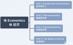 IB经济学习内容/考核方式详解~附IB经济历年真题~