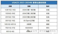 USACO竞赛前面场次没参加/没晋级，后面还能参加吗？