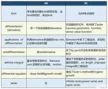 AP微积分ab和bc的区别详解！